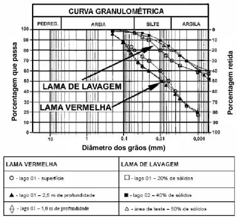 Figura 2.14 – Distribuição granulométrica da Lama vermelha da Alumar-Norte,  em São Luis do Maranhão