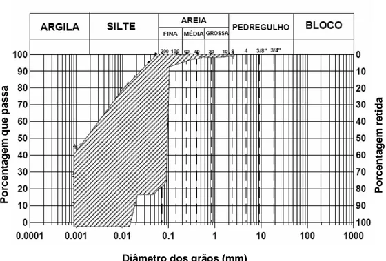 Figura  2.17  –  Faixa de variação da distribuição granulométrica da lama  vermelha neutralizada e não-neutralizada da ALCAN, em  Saramenha/Ouro Preto