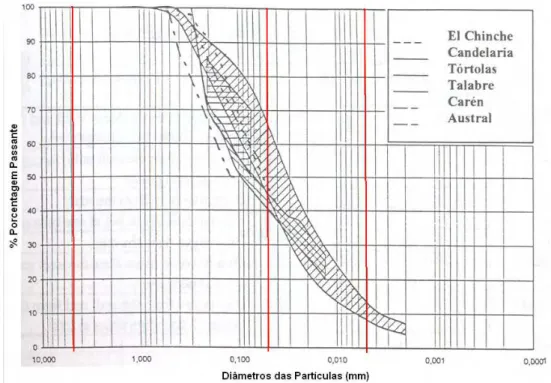 Figura 2.18 –  Faixa de variação da distribuição granulométrica de rejeitos de  cobre no Chile