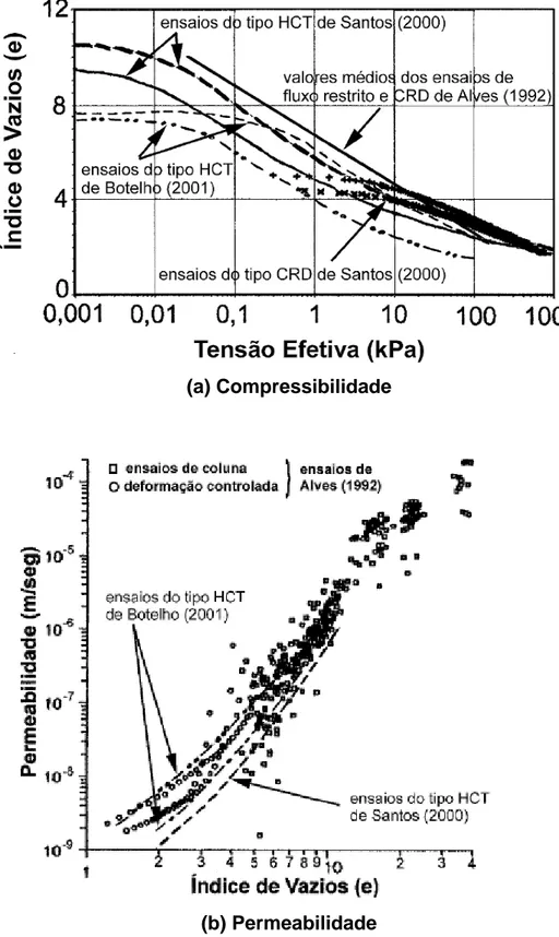 Figura 2.28 –  Comparações  entre  as curvas de compressibilidade e permea- permea-bilidade da lama vermelha neutralizada da ALCAN obtidas em 
