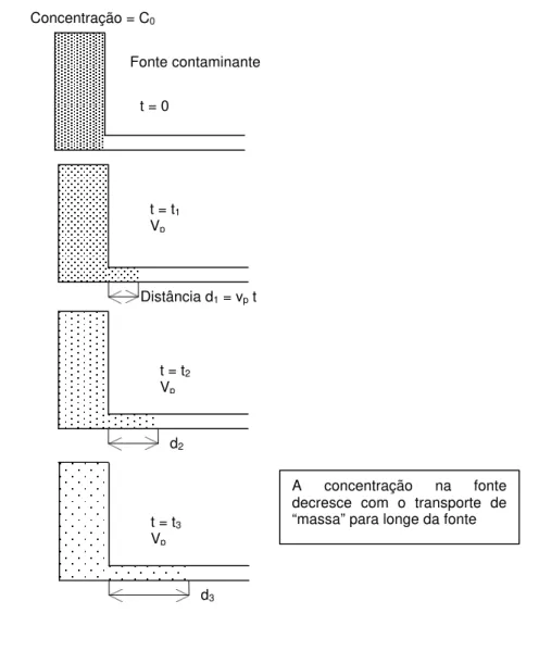 Figura 2.1  – Esquema do transporte advectivo e do decréscimo na  concentração da fonte contaminante com o tempo (Rowe et al., 1995)