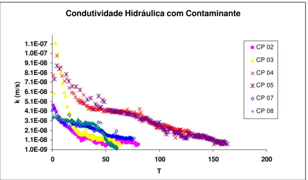 Figura 4.5  –  Condutividade hidráulica em amostras de solo compactado  percoladas por solução contaminante 