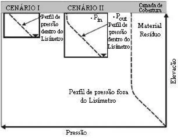 Figura 2.7 - Perfis de cargas de pressão para dois lisímetros com profundidades  distintas (adaptado de O’Kane e Barbour, 2003)