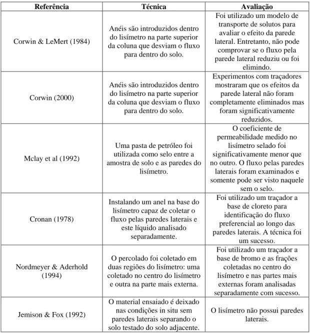 Tabela 2.3 - Estudos relacionados ao problema de fluxo pelas paredes laterais dos  lisímetros, apud Hansen et alli (2000)