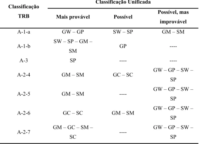 Tabela 3: Inter-relações entre a classificação de solo TRB e USC (DNIT, 2006)  Classificação Unificada 