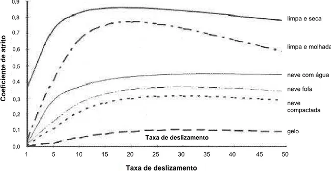 Figura 13 – Variação de atrito para diferentes condições de superfícies  (Adaptado de YAGER, 1999) 