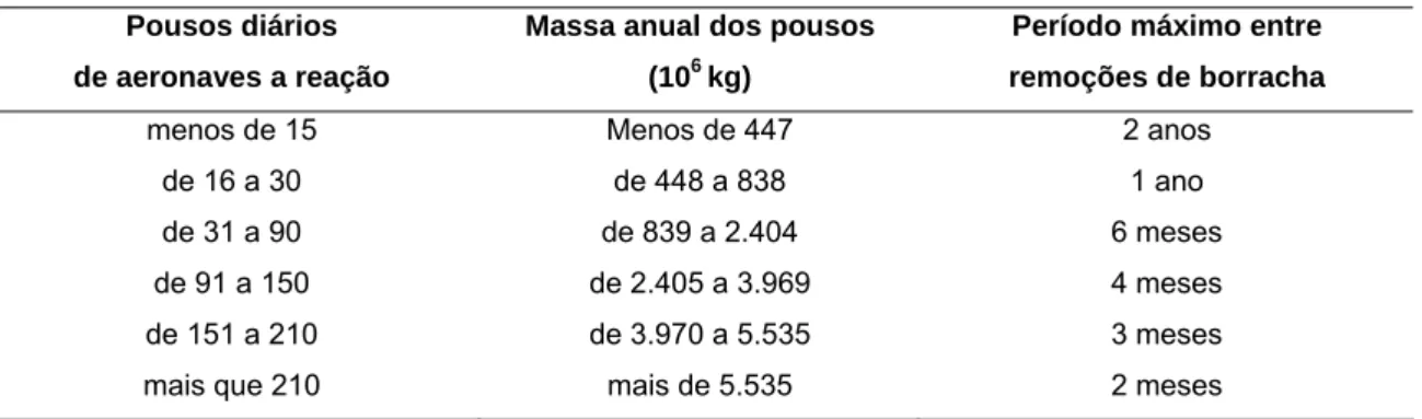 Tabela 3 – Intervalos máximos para limpeza da pista (FAA, 1997)  Pousos diários 