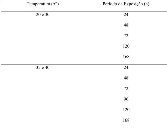 Tabela 1 - Período de exposição ao ozônio para cada temperatura da massa de grãos 