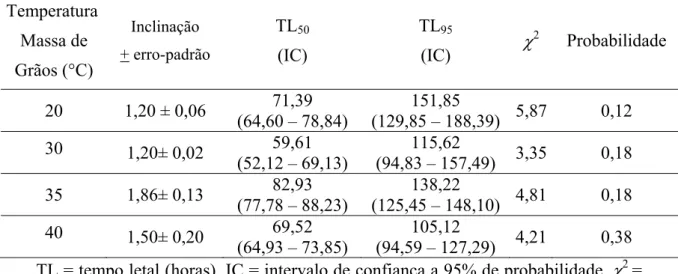 Tabela 2 - Toxicidade relativa de ozônio para adultos de Tribolium castaneum, à  temperatura de 20, 30, 35 e 40°C da massa de grãos 