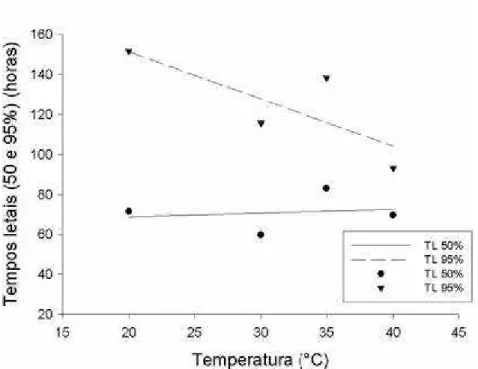 Figura 4 - Tempos letais de 50 e 95% para controlar insetos adultos de Tribolium  castaneum, submetidos à ozonização na concentração de 50 ppm, em  diferentes temperaturas da massa de grãos