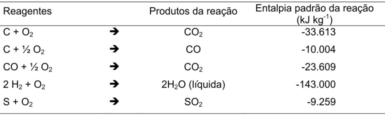 Tabela 2. Composição elementar de alguns tipos de biomassa  Composição elementar 