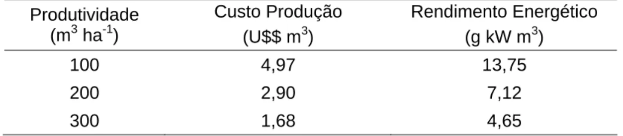 Figura 7 – Produtividade  e  custo  de produção do Feller-Buncher nas  produtividades analisadas