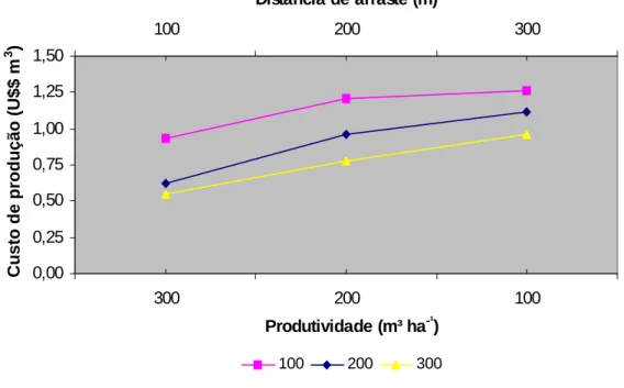 Figura 10 – Comparação  entre  a  produtividade e o custo de produção do  Skidder nas distâncias de arraste analisadas
