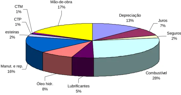 Figura 11 – Distribuição  porcentual  dos itens que compõem o custo  operacional da Garra Traçadora.