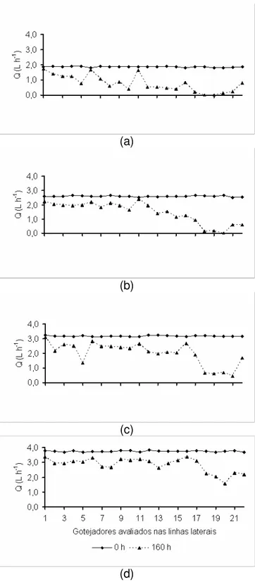 Figura 9 - Valores médios de vazão (Q) ao longo da linha lateral, nos tempos de  funcionamento  inicial  e  160  h,  nas  subunidades  com  gotejador  G1  submetidas às  pressões de serviço P1 = 75 kPa (a), P2 = 145 kPa  (b), P3 = 215 kPa (c) e P4 = 285 kP