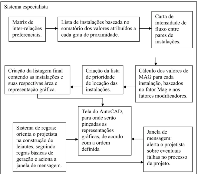 Figura 1: Representação do funcionamento do sistema especialista. 