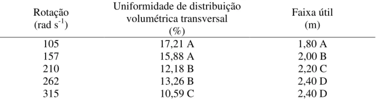 Tabela  1  -  Uniformidade  de  distribuição  volumétrica  transversal  e  faixa  útil  de  pulverização, obtidas para cada rotação do pulverizador centrífugo  Rotação  (rad s -1 )  Uniformidade de distribuição volumétrica transversal  (%)  Faixa útil (m) 