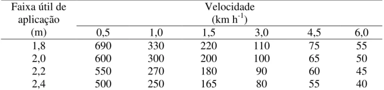 Tabela 2 - Volume de pulverização (L ha -1 ), aplicado pelo pulverizador centrifugo,  em função das velocidades e da faixa útil de aplicação 