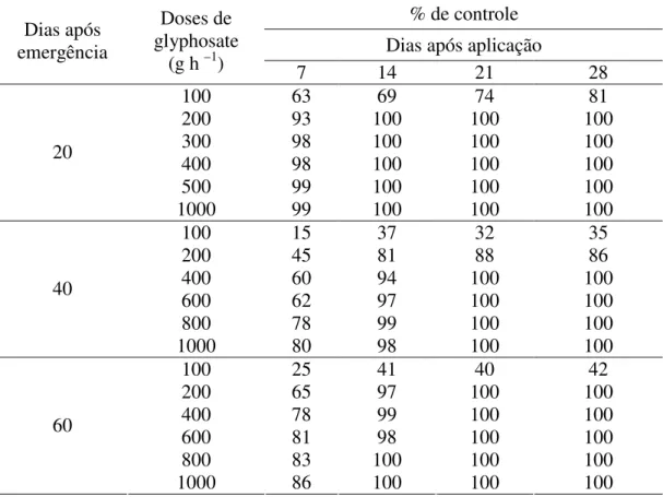 Tabela  3  –  Controle  de  B.  decumbens  proporcionado  pelas  doses  de  glyphosate  aplicadas em diferentes épocas de crescimento das plantas 