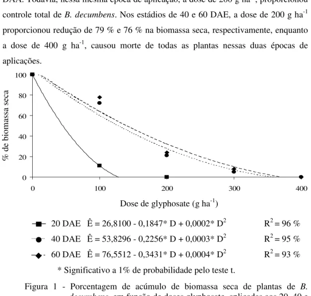 Figura  1  -  Porcentagem  de  acúmulo  de  biomassa  seca  de  plantas  de  B.  decumbens , em função de doses glyphosate, aplicadas aos 20, 40 e  60 DAE, em relação às testemunhas que não receberam herbicida