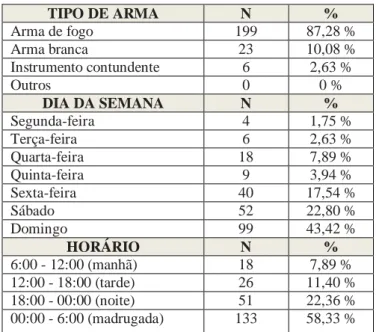 Tabela 3  –  Tipo de arma, dia as semana e horário em que ocorreram os homicídios,  Lorena/SP, 2001 a 2016