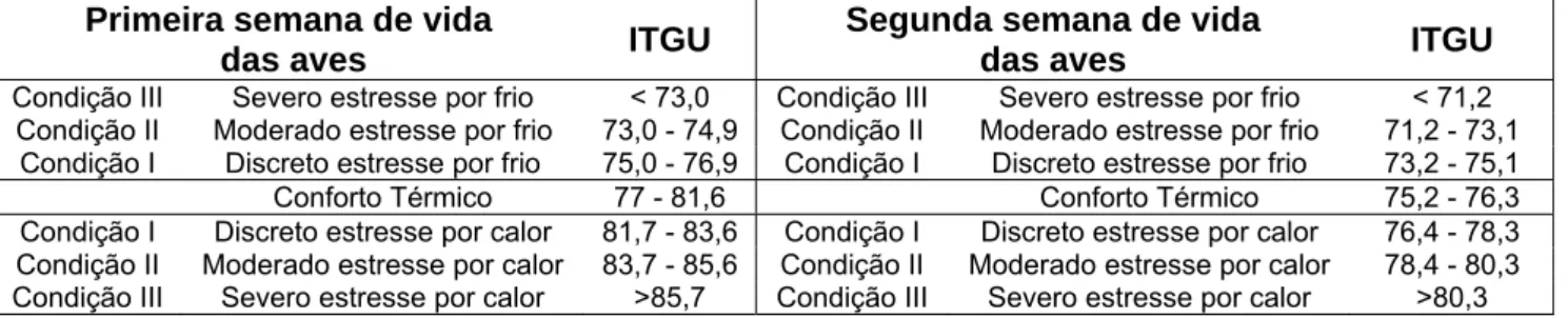 Tabela 2. Condições térmicas avaliadas com faixas de valores de ITGU para conforto  térmico, estresse por frio (condição1 – discreto, condição 2 – moderado e  condição 3 – severo) e estresse por calor (condição1 – discreto, condição 2 –  moderado e condiçã