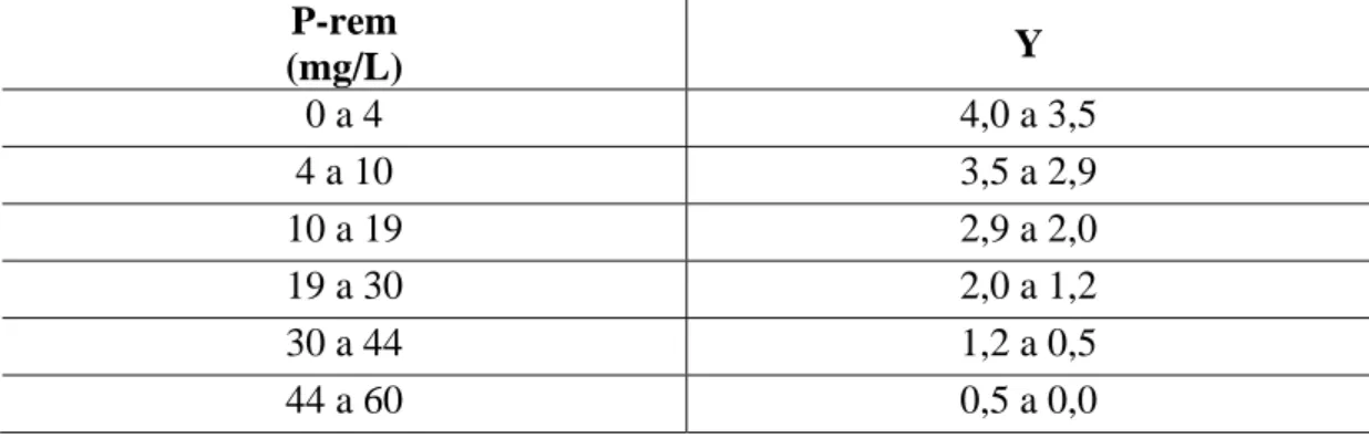 Tabela 7 – Estimativa de Y de acordo com o valor de fósforo remanescente (P-rem) 