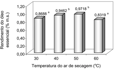 Figura 14 – Rendimento de óleo essencial de  Cymbopogon citratus  obtido  em diferentes temperaturas do ar de secagem