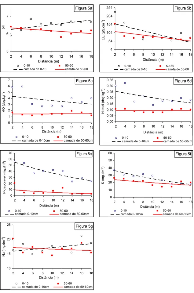 Figura 5a 567 2 4 6 8 10 12 14 16 18 Distância (m)pH 0-10 50-60 camada de 0-10 camda de 50-60 Figura 5b454104154204254246810121416 18Distância (m)CE (µS.cm-1)0-1050-60camada de 0-10camda de 50-60 Figura 5c 01234567 2 4 6 8 10 12 14 16 18 Distância (m)MO (d