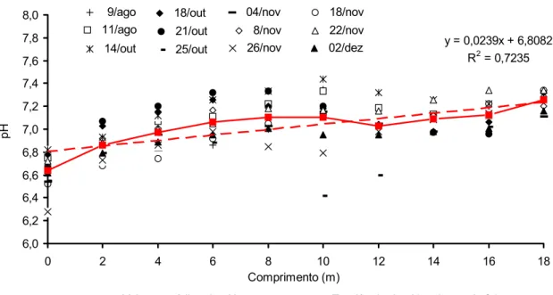 Figura 8 –  Variação do pH do efluente do tanque séptico ao longo da faixa  de tratamento