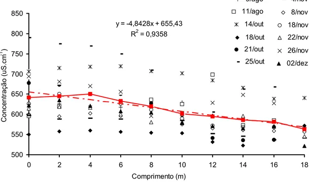 Figura 9 – Variação  da  concentração  de  sais do efluente do tanque séptico  ao longo da faixa de tratamento