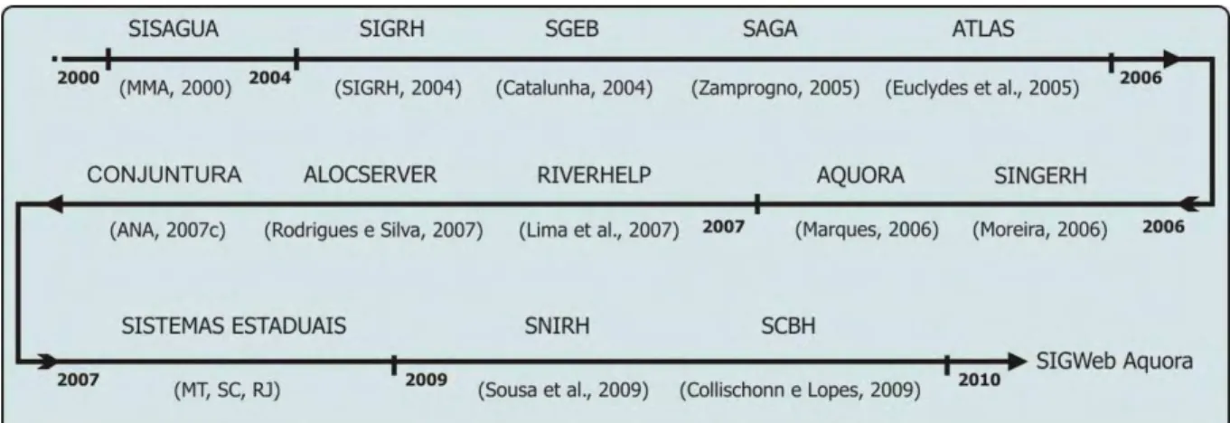 Figura 3.6. Cronologia do avanço em sistemas informatizados para gestão hídrica. 