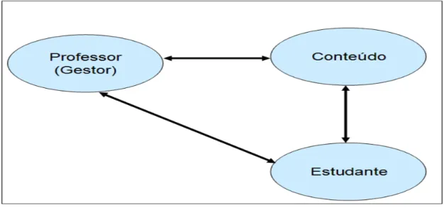 Figura 2.1: Tríade: elementos básicos do processo de ensino em EAD 