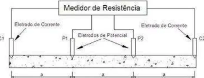 Figura  2.  Diagrama  esquemático  do  método  da  resistividade  elétrica  com  quatro  eletrodos:  dois  eletrodos  de  corrente  (C1  e  C2)  e  dois  eletrodos  potenciais (P1 e P2) (Corwin e Lesh, 2003)