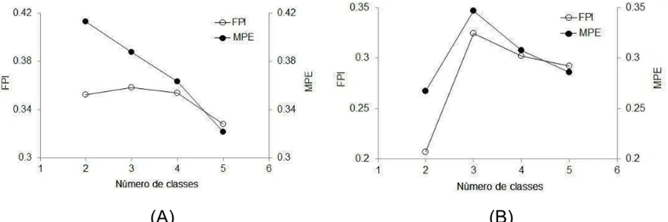 Figura  5.  Índice de Performance  Fuzzy  (FPI)  e  Entropia  da  Partição  Modificada  (MPE)  calculados  paras  as  zonas  de  manejo:  Produtividade  de  soja  (A)  e  (B)  Condutividade elétrica aparente do solo (CEa)