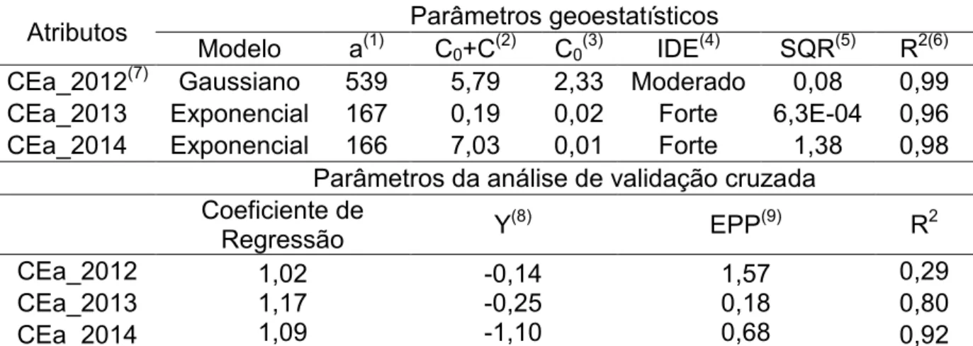 Tabela 3. Parâmetros dos semivariogramas teóricos e da análise de validação  cruzada  referente  a  modelagem  da  dependência  espacial  da  condutividade  elétrica aparente do solo para os três anos estudados 