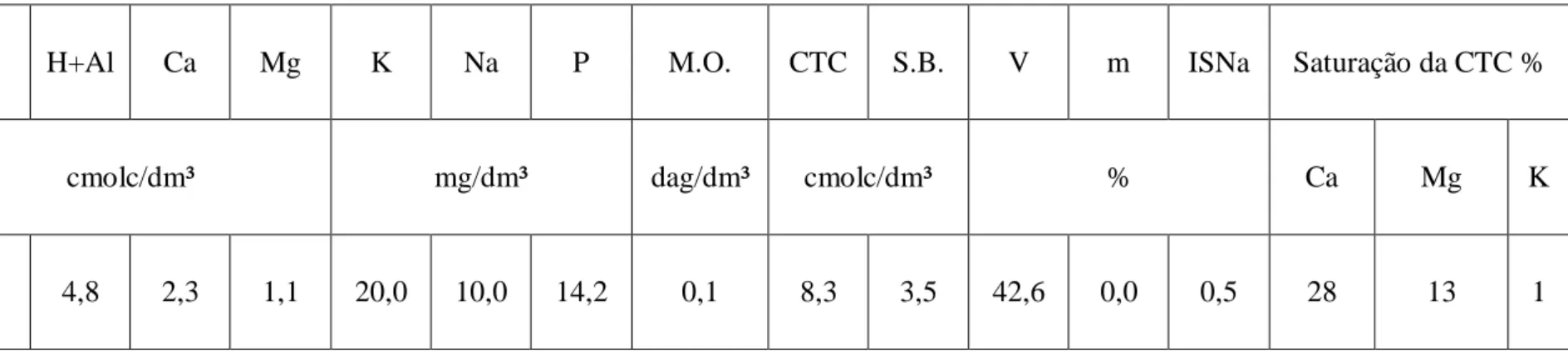 Tabela 3 - Características químicas do solo da área experimental na camada de 0 a 40 cm 
