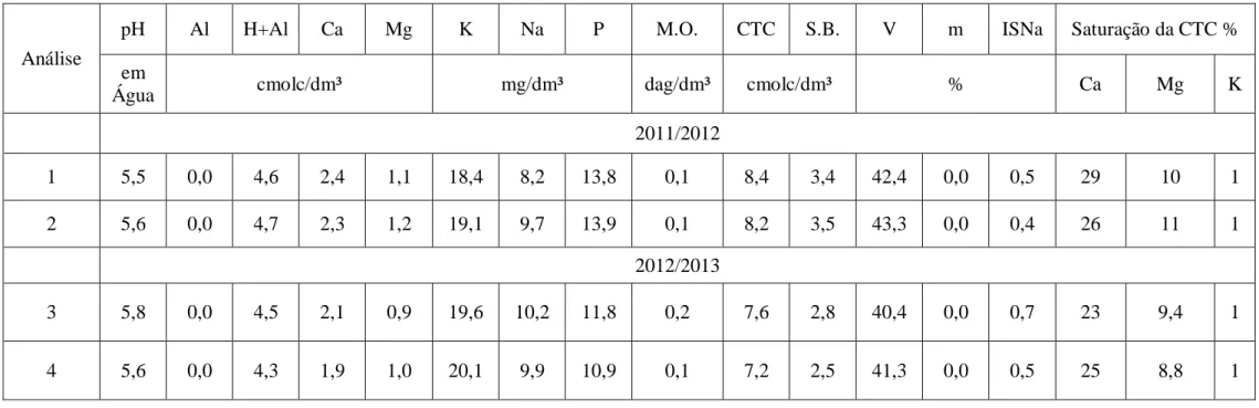 Tabela 4 - Características químicas do solo da área experimental na camada de 0 a 40 cm para  