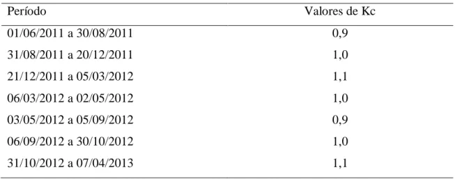 Tabela 5. valores dos coeficientes de cultura para o período experimental 