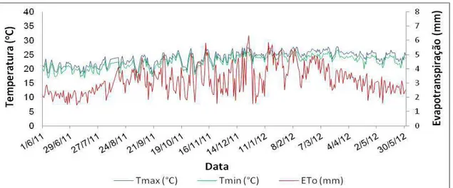 Figura 9 - Evapotranspiração de referência, temperaturas máxima e mínima do ar para o  período de junho de 2011 a maio de 2012