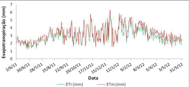 Figura 11 - Evapotranspiração real para o tratamento igual a 100% da ETo e máxima da  cultura para o período de junho de 2011 a maio de 2012