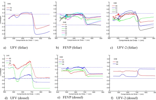 Tabela  2.  Comprimentos  de  onda  com  reflectâncias  foliares  correlacionadas  significativamente com área foliar necrosada 