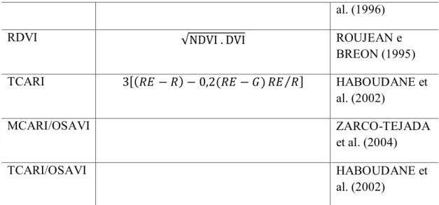 Tabela 2. Índices de vegetação para reflectâncias hiperespectrais 