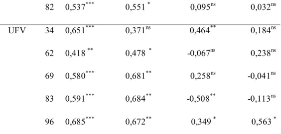 Tabela 4 –Grupo de comprimentos de onda selecionados por regressão PLS  Exp.  DAE  NCO  Intervalos de comprNmentos de onda 