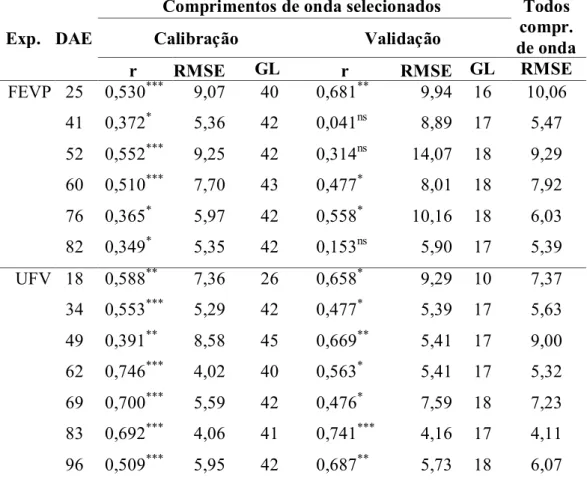 Tabela  2.  Parâmetros  de  correlação  provenientes  de  regressão  PLS  para  modelos  utilizando  comprimentos  de  onda  selecionados  e  modelos  com  todos  os  comprimentos de onda