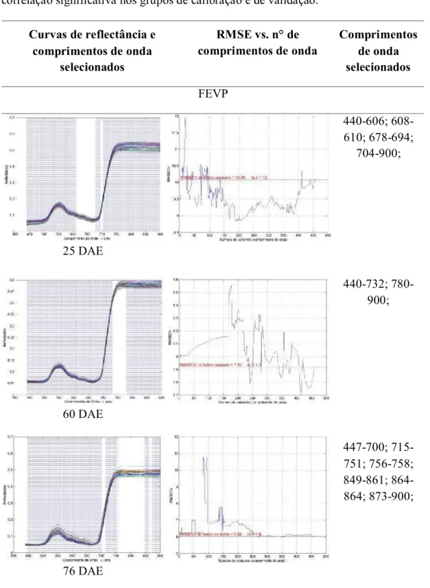 Tabela  3.  Seleção  de  comprimentos  de  onda  por  regressão  PLS  em  que  ocorre  correlação significativa nos grupos de calibração e de validação