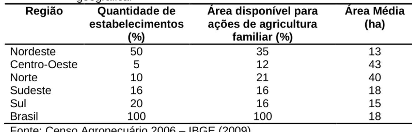 Tabela 1. Características da Agricultura Familiar em 2006, por região  geográfica. 