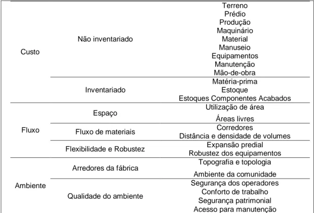 Figura 12. Classificação de critérios de avaliação de alternativas de layout, proposta  por Lin e Sharp (1999)