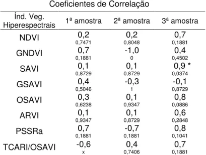 Tabela 2: Coeficientes de correlação de Spearman entre as médias de índices  de vegetação multiespectrais e as médias de pesos de cana-de-açúcar de 29  pontos  de  pesagem  conhecida,  que  se  agruparam  em  cada  uma  das  cinco  classes  de  índices  de