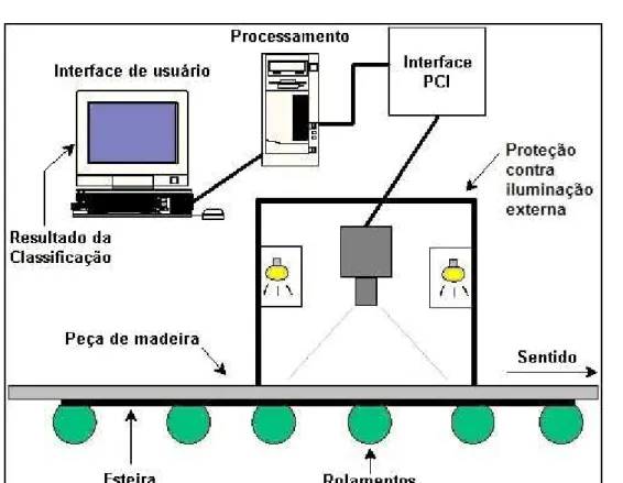 Figura 2 - Visão geral do protótipo de classificação de madeira serrada por um sistema de visão artificial.